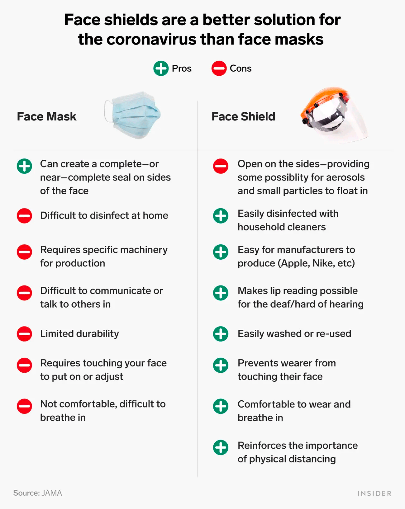 face mask and face shield table
