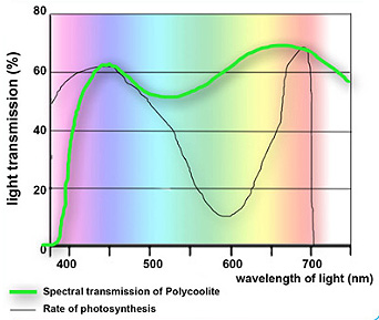 Spectral transmission of Polycoolite