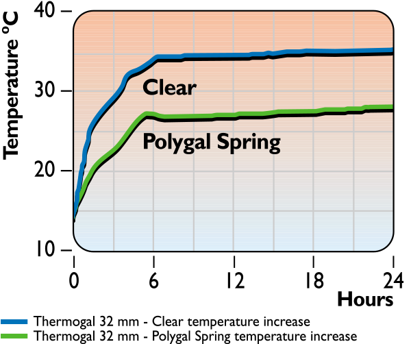 Temperature Graph